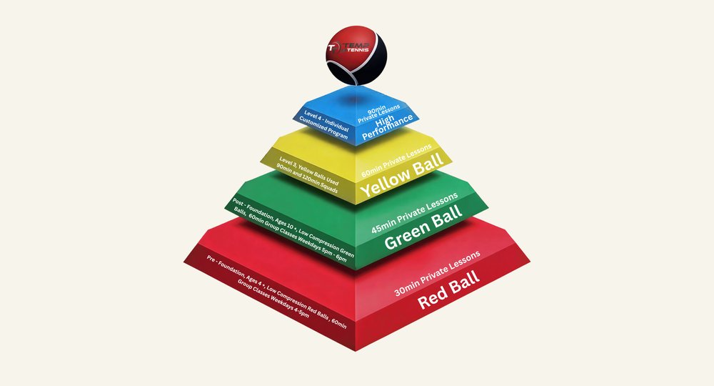 Temp Player Pathway diagram: Red Ball, Green Ball, Yellow Ball and High Performance levels with private lesson durations